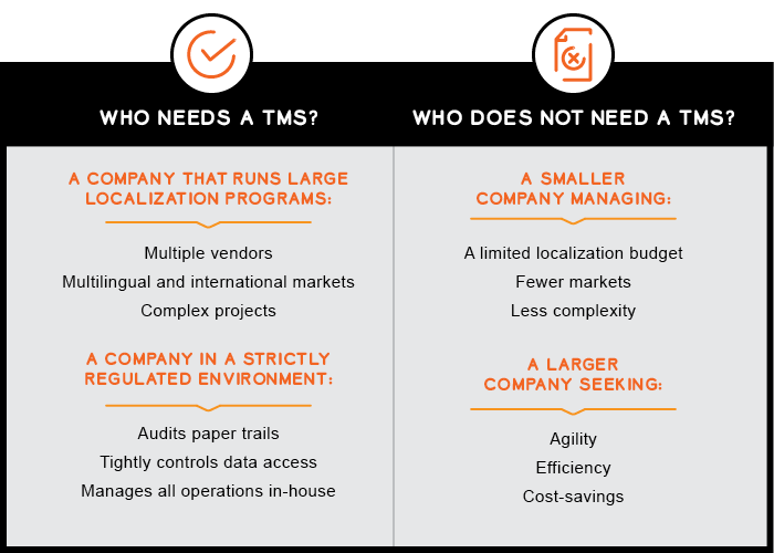 A diagram depicting who does and doesn't need a TMS. Companies that run large localization programs or companies in strictly regulated environments may need a TMS, while a smaller company with a limited budget or a larger company seeking agility and efficiency may not need a TMS. 