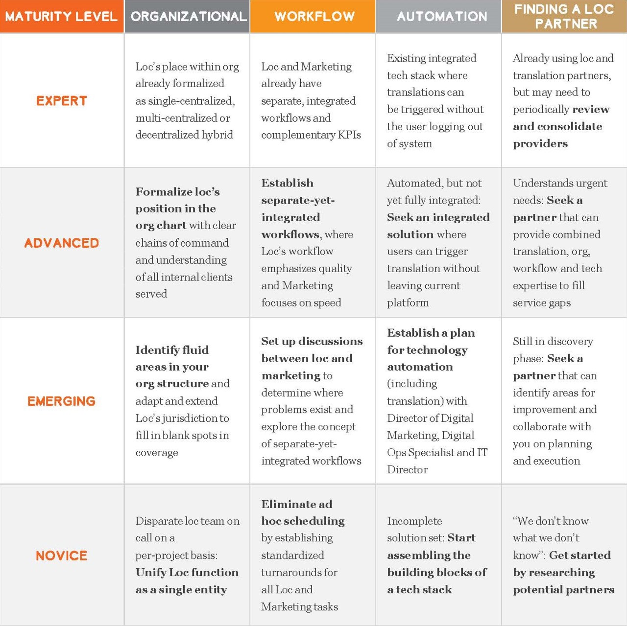 infographic chart recommending actions based on maturity level