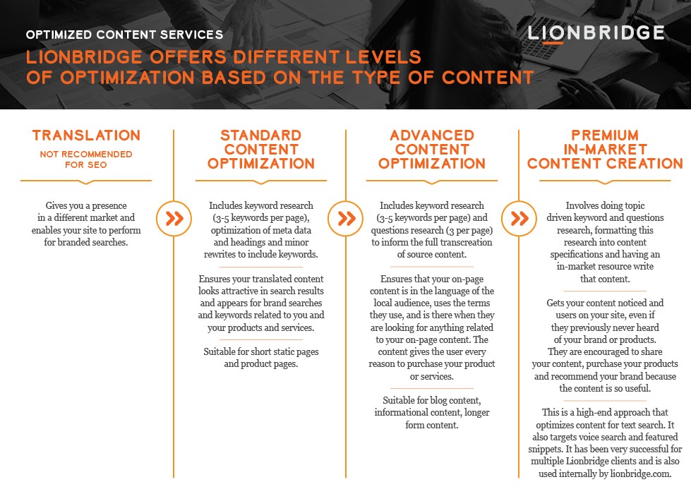 Chart showing the Lionbridge different levels of optimization based on content type