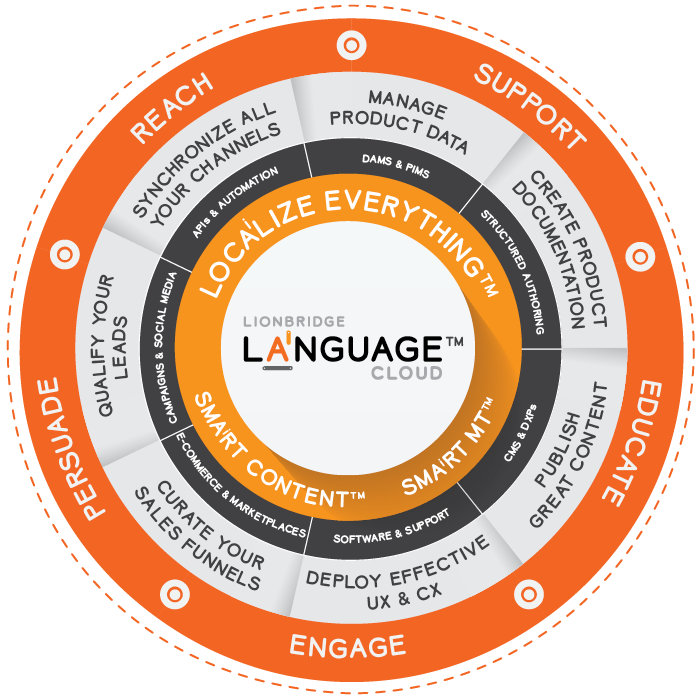 Lionbridge Laⁱnguage Cloud Diagram