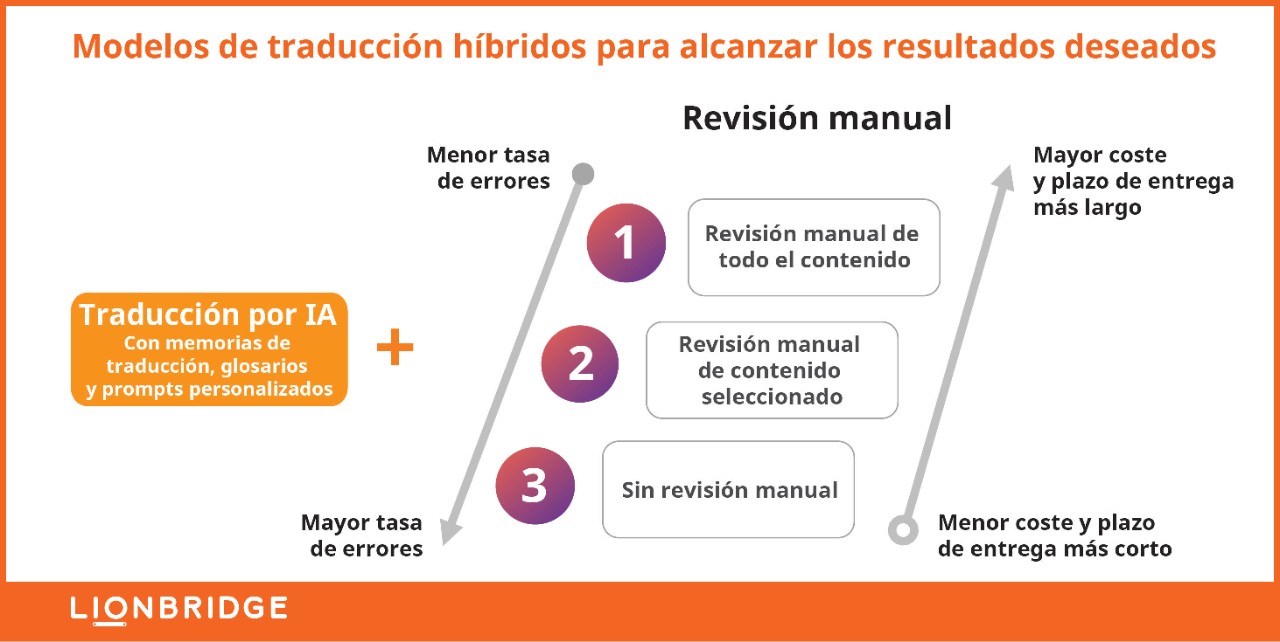 Modelos de traducción híbridos para alcanzar los resultados deseados 