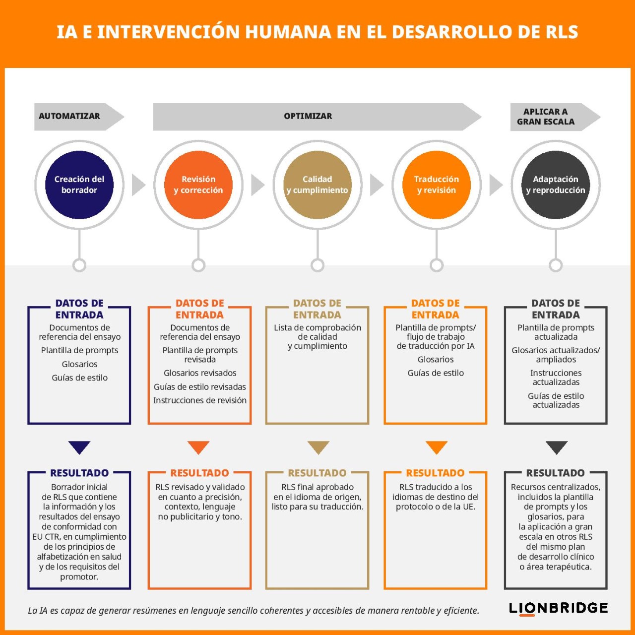 IA y participación humana en el desarrollo de PLS