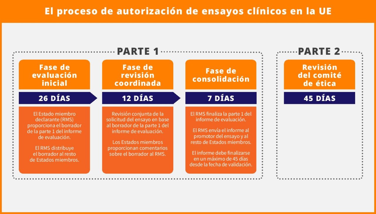 El proceso de autorización de ensayos clínicos en la UE