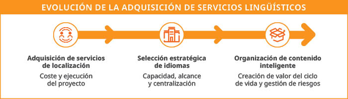 gráfico de evolución de la adquisición de servicios lingüísticos 