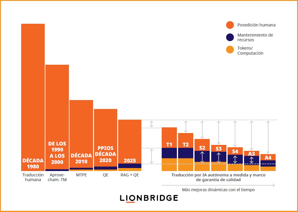 Gráfico de evolución de las inversiones en costes a lo largo del tiempo con una tecnología basada en LLM. 