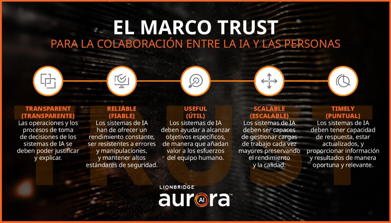 Un gráfico que resume los puntos principales del marco TRUST de Lionbridge.