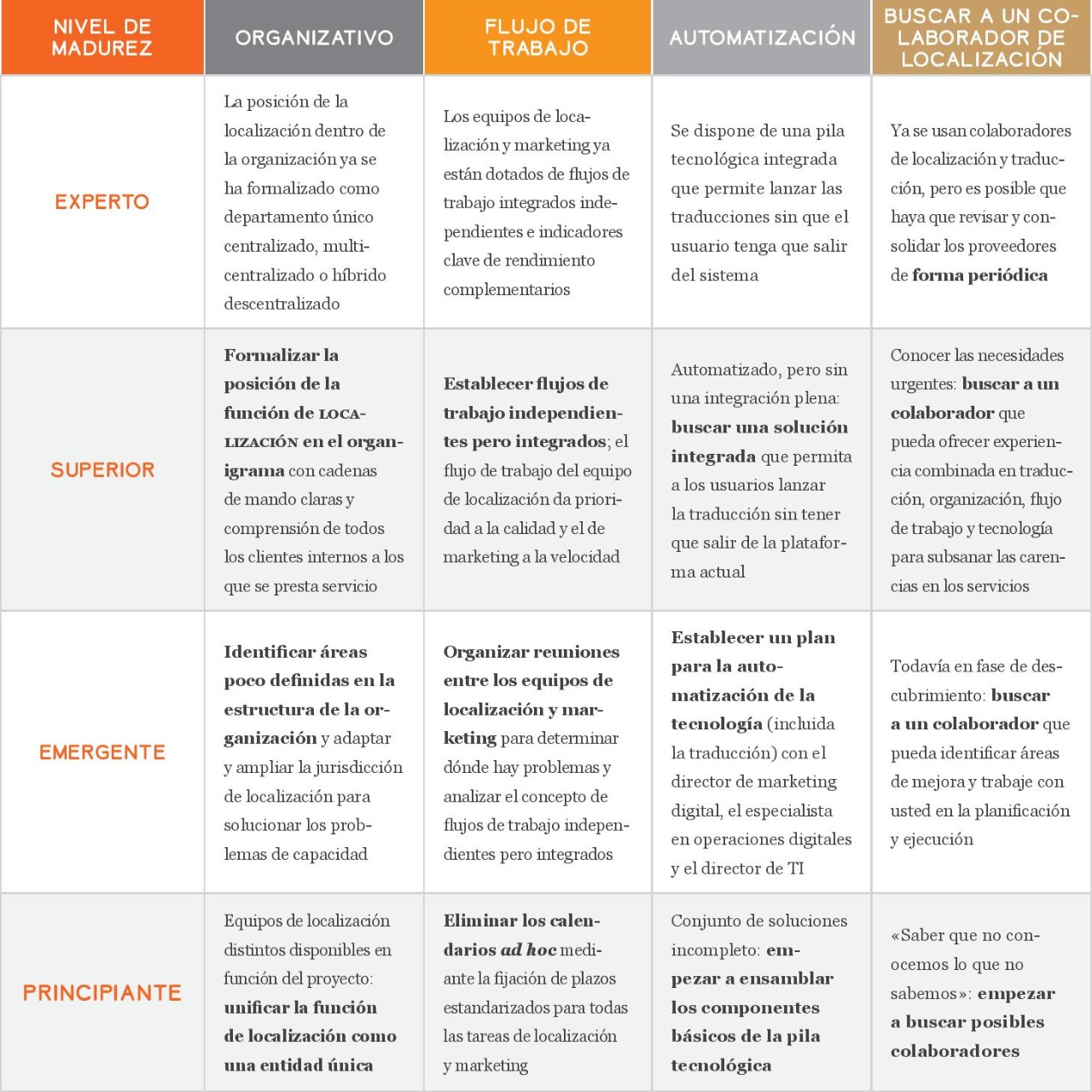 infografía en la que se recomiendan las medidas según el nivel de madurez