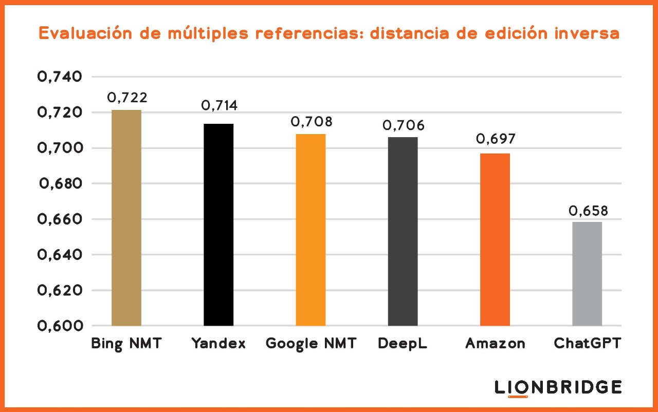 Figura 1. Comparación de la calidad de la traducción automática realizada por ChatGPT y los principales motores de traducción automática a partir de la distancia de edición inversa, empleando múltiples referencias para la combinación de idiomas inglés-español.