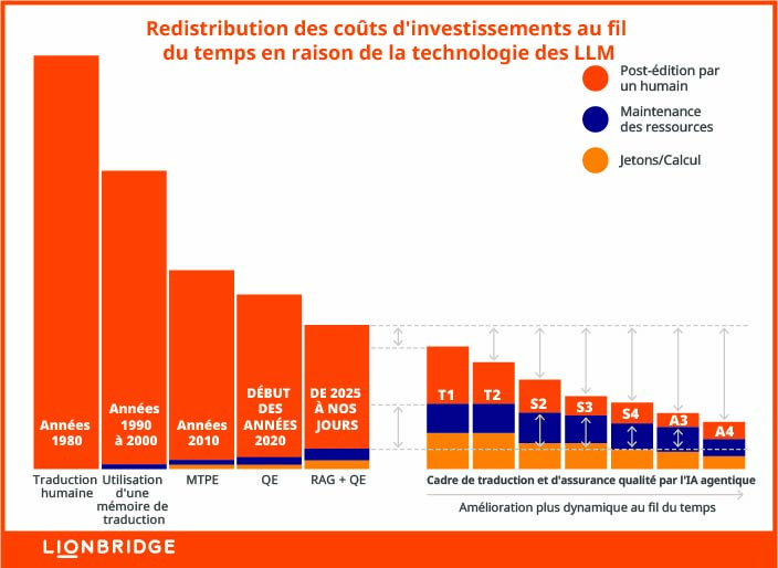 Redistribution des coûts au fil du temps en raison de la technologie des LLM 
