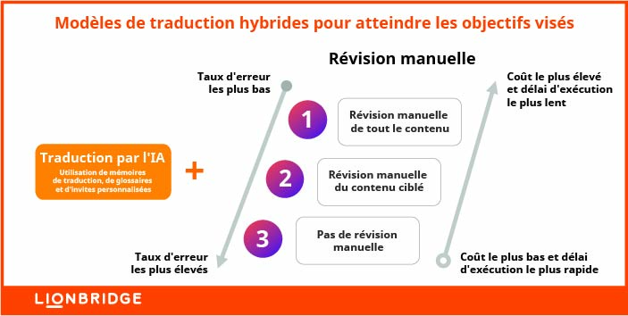 Modèles de traduction hybrides pour atteindre les objectifs visés 