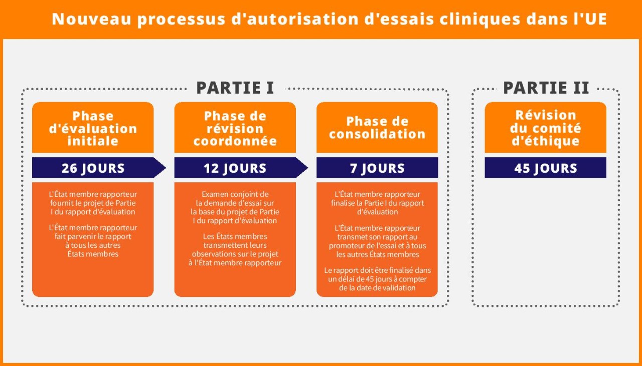Le processus d'autorisation des essais cliniques dans l'UE