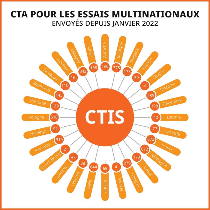 Image CTA pour les essais multinationaux envoyés depuis janvier 2022