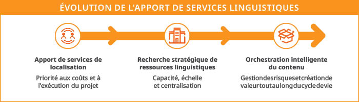 graphique de l'évolution de l'approvisionnement en services linguistiques 
