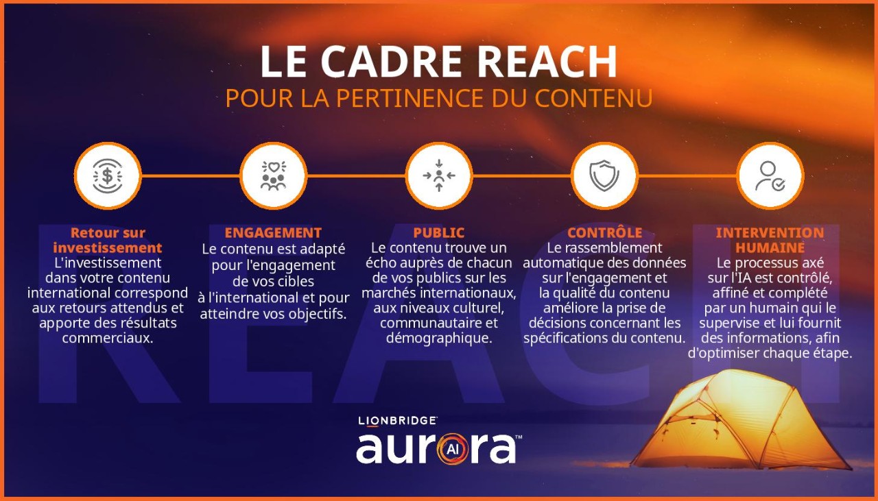 Cadre REACH de Lionbridge pour l'IA