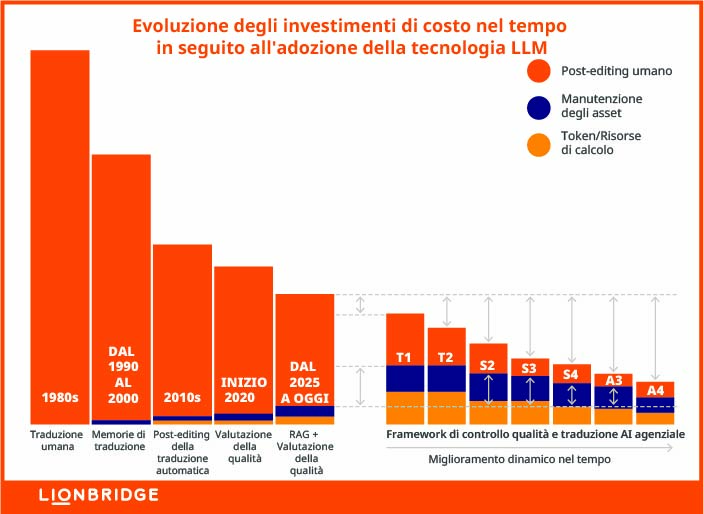 Evoluzione degli investimenti di costo nel tempo in seguito all'adozione della tecnologia LLM 