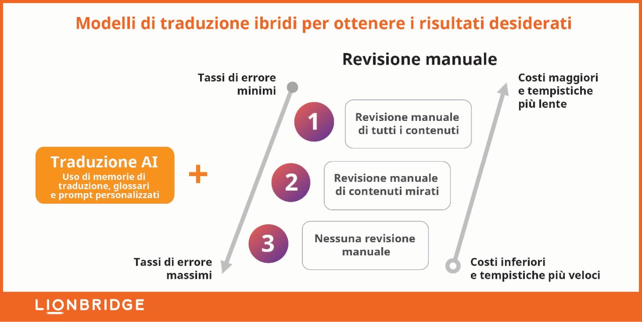 Modelli di traduzione ibridi per ottenere i risultati desiderati 