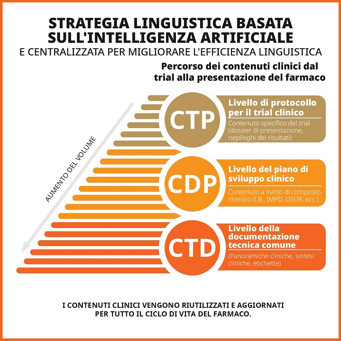 Immagine che illustra una strategia linguistica centralizzata basata sull'intelligenza artificiale per migliorare l'efficienza linguistica