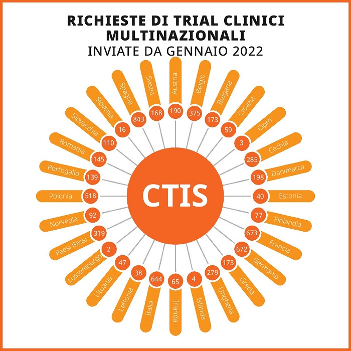 Immagine che mostra le domande di autorizzazione per i trial multinazionali presentate da gennaio 2022