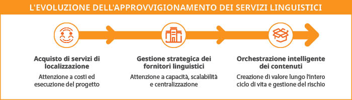 Grafico dell'evoluzione dell'approvvigionamento dei servizi linguistici 