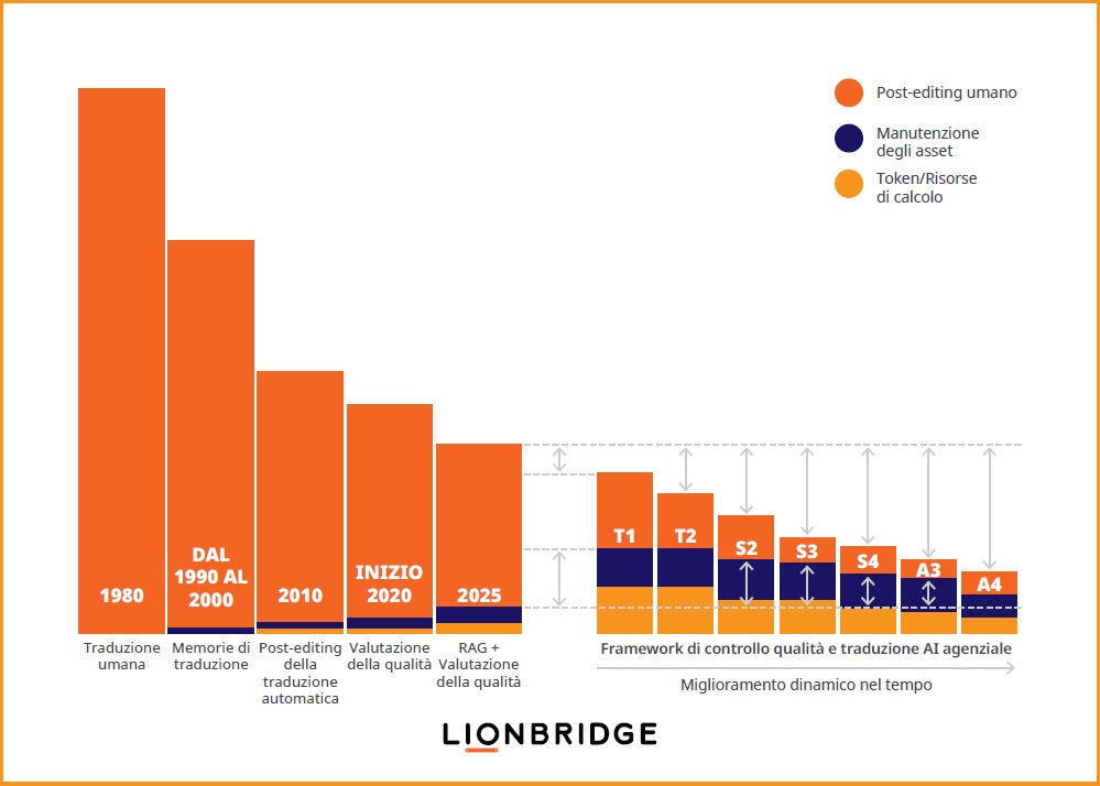 Grafico dell'evoluzione degli investimenti di costo nel tempo in seguito all'adozione della tecnologia LLM. 