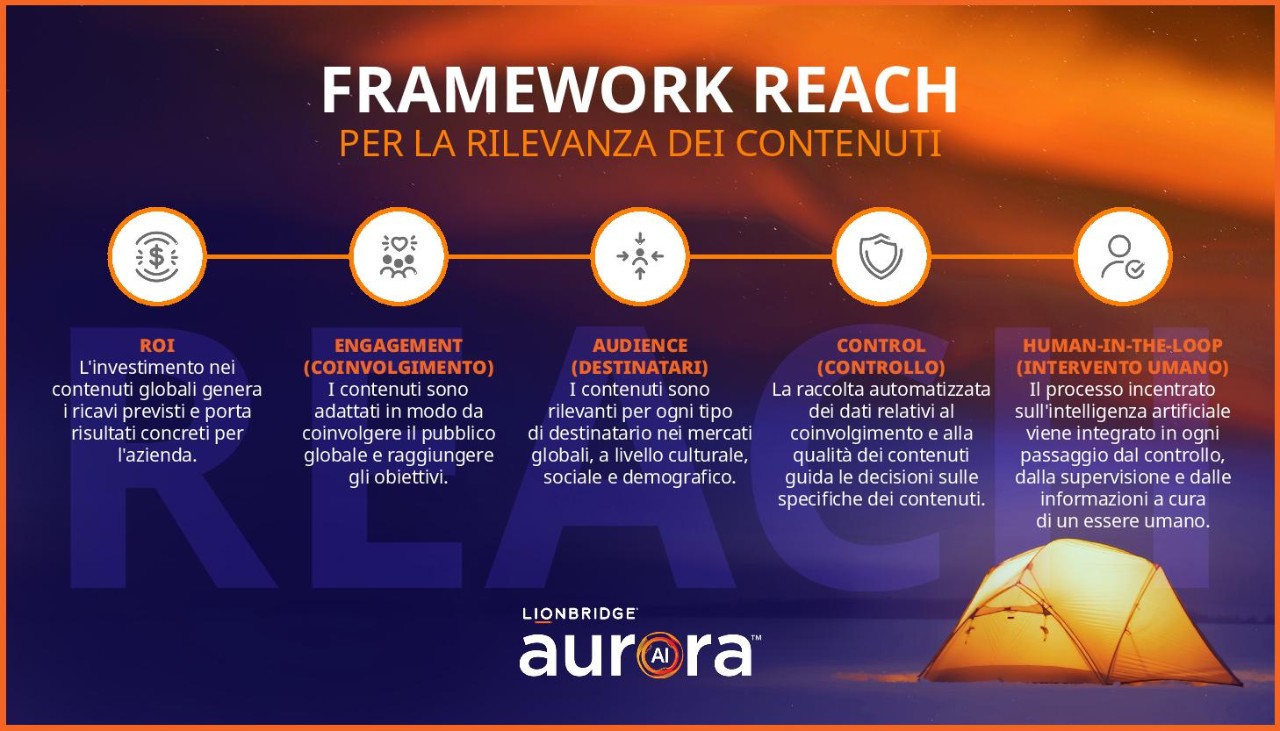 Grafico che riepiloga i punti principali del framework REACH di Lionbridge.