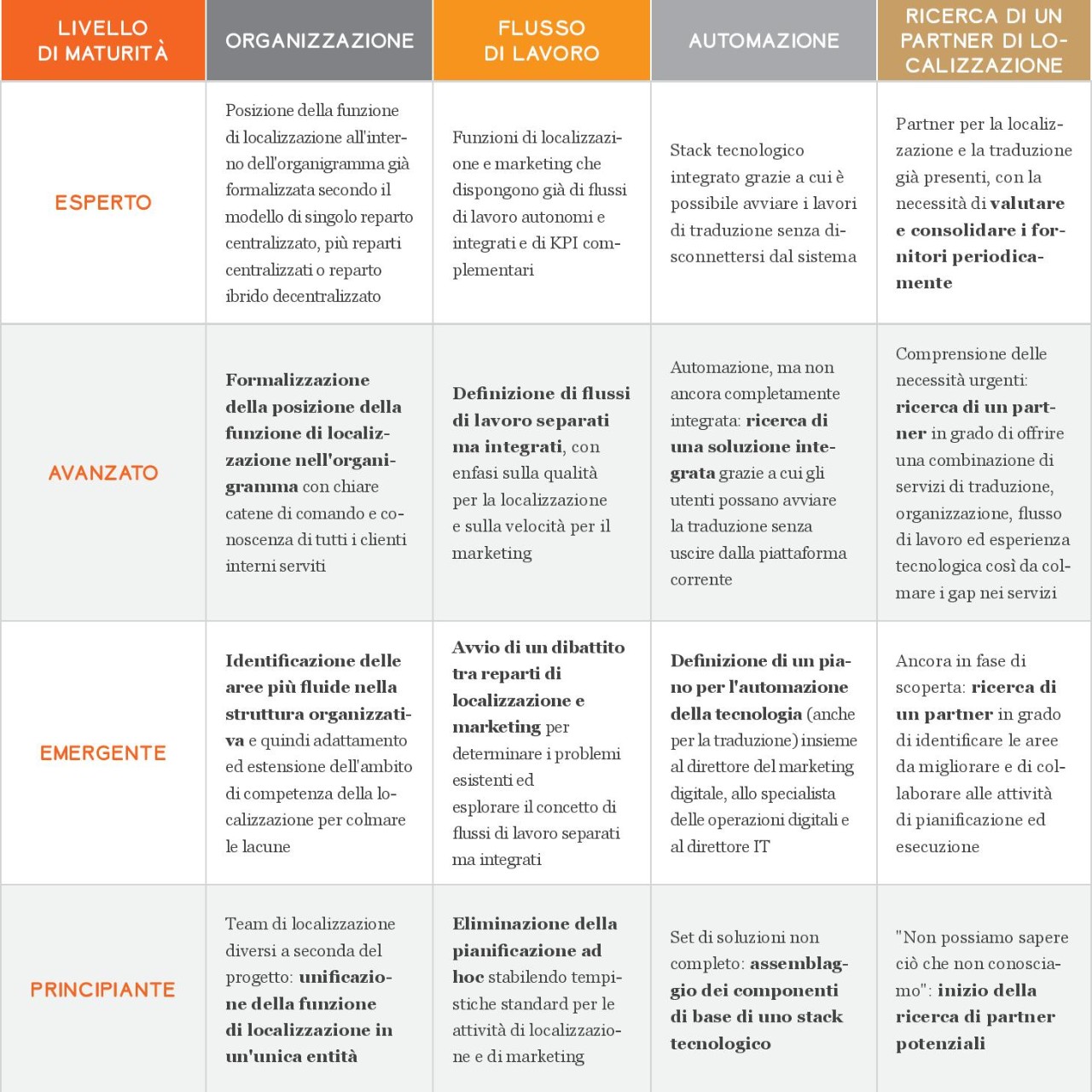Infografica con le azioni consigliate in base al livello di maturità