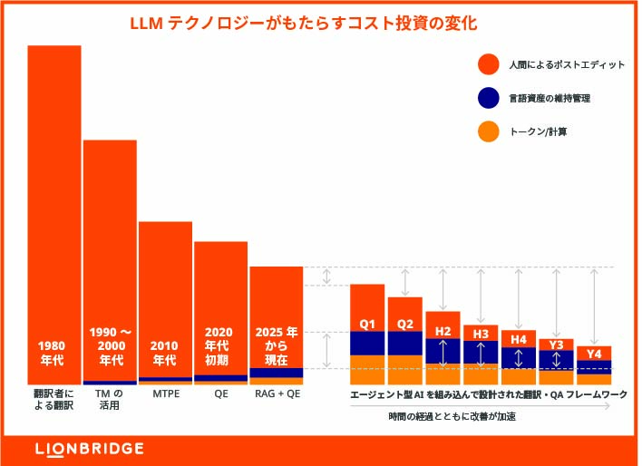 LLM テクノロジーがもたらすコスト投資の変化 