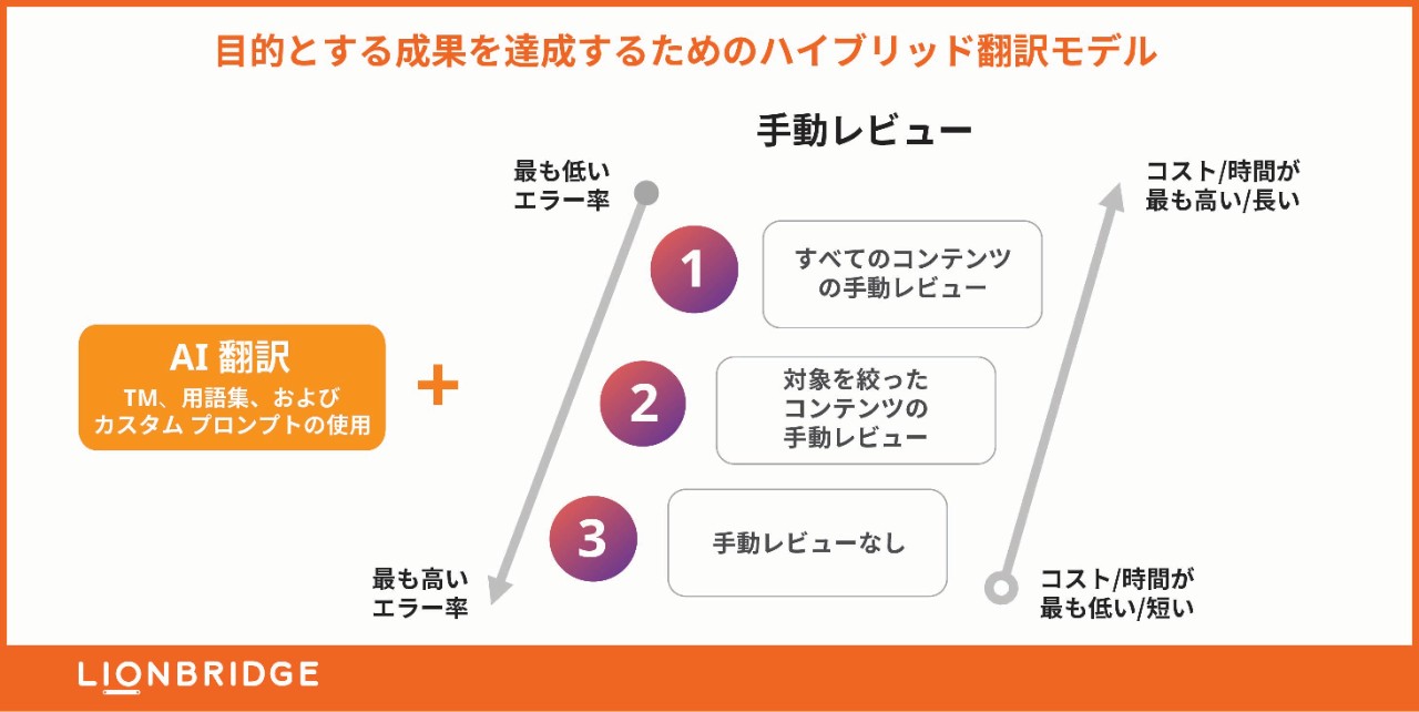 目的とする成果を達成するためのハイブリッド翻訳モデル 
