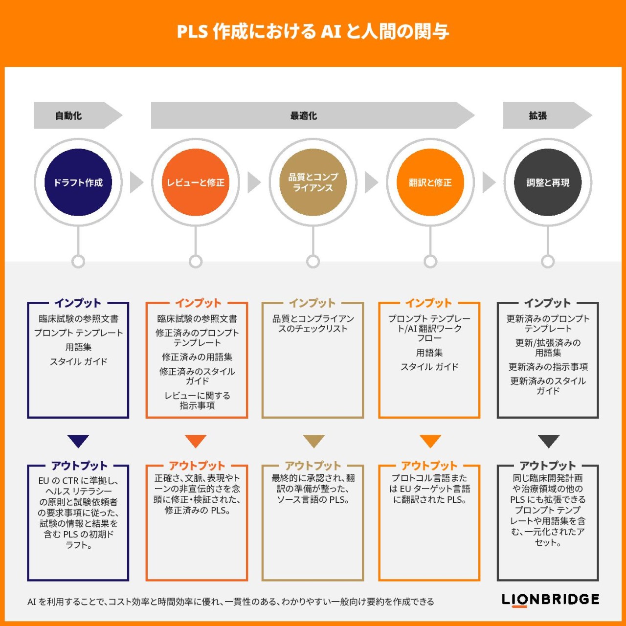 PLS 作成における AI と人間の関与