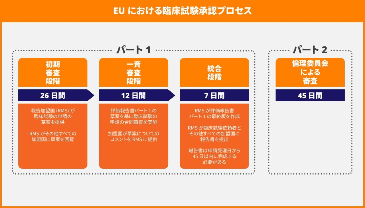 EU における臨床試験承認プロセス