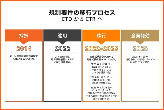 CTD から CTR への規制要件の移行プロセスの画像
