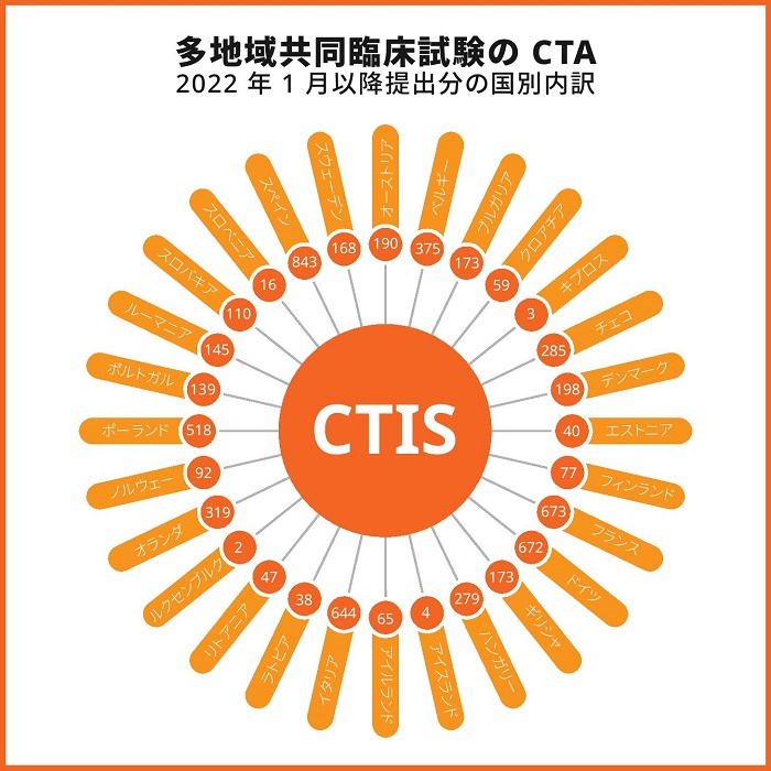 多地域共同臨床試験の CTA、2022 年 1 月以降提出分の国別内訳の画像