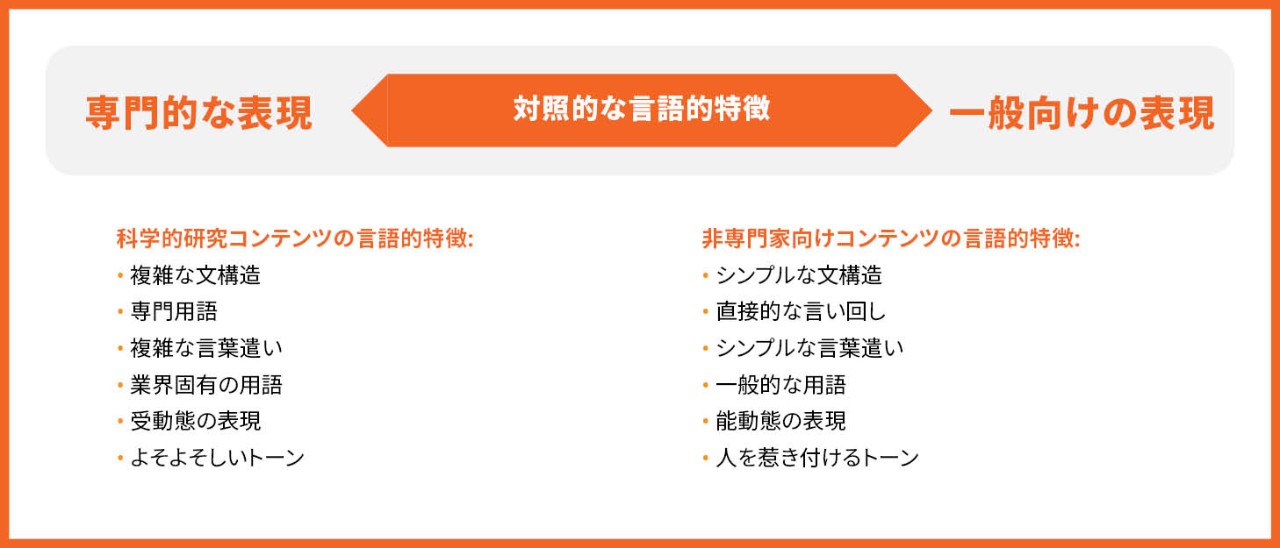 学術的な表現と平易な表現の言語的特徴 
