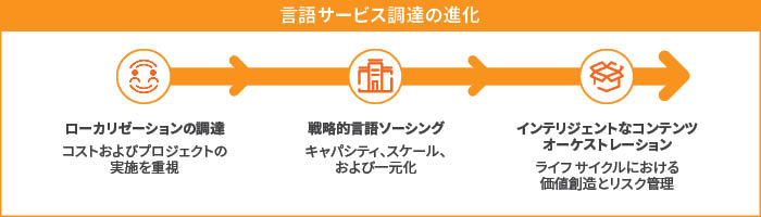 言語サービス調達の進化プロセス 