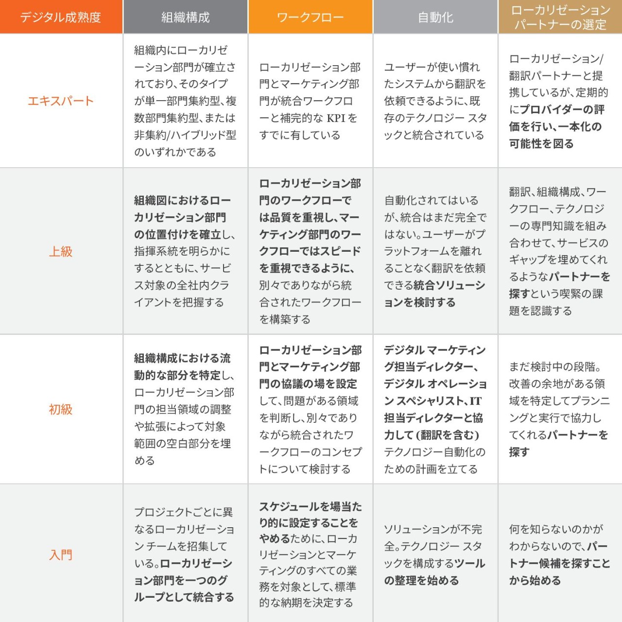 成熟度に応じて行動を推奨するインフォグラフィック チャート