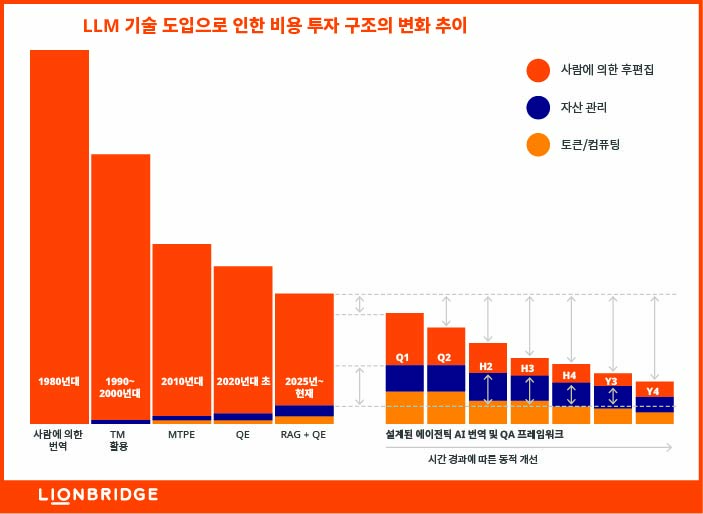 LLM 기술 도입으로 인한 비용 투자 구조의 변화 추이 
