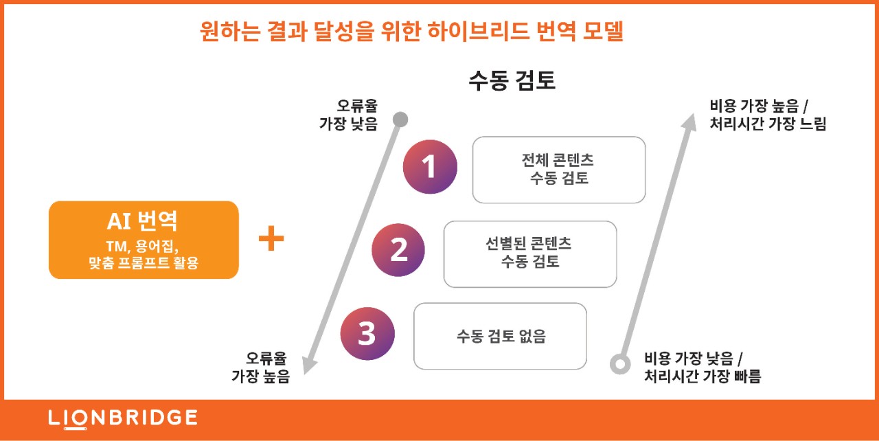 원하는 결과를 달성하기 위한 하이브리드 번역 모델 