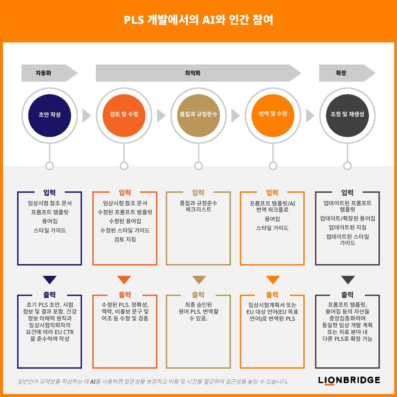 AI와 사람의 PLS 개발 참여
