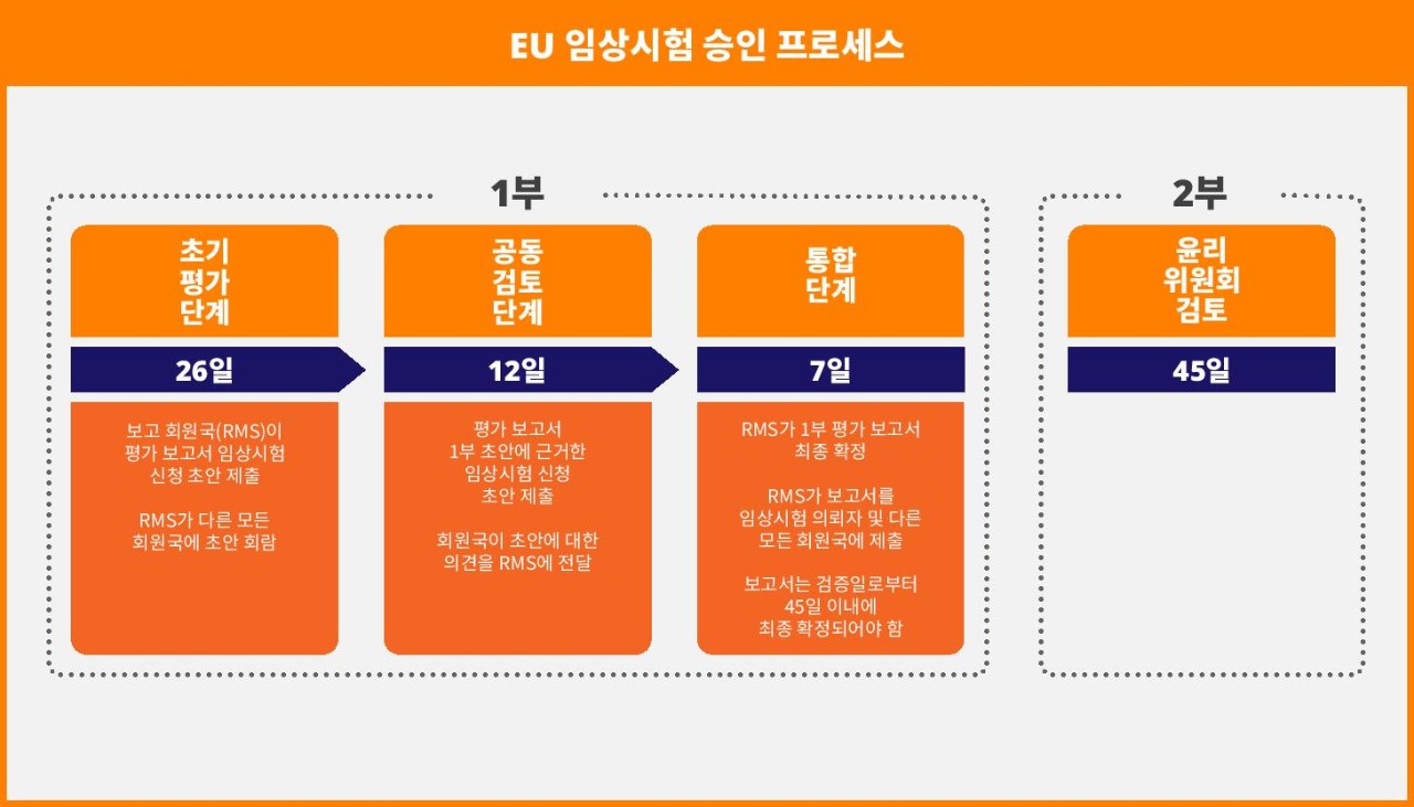 EU의 임상시험 승인 프로세스