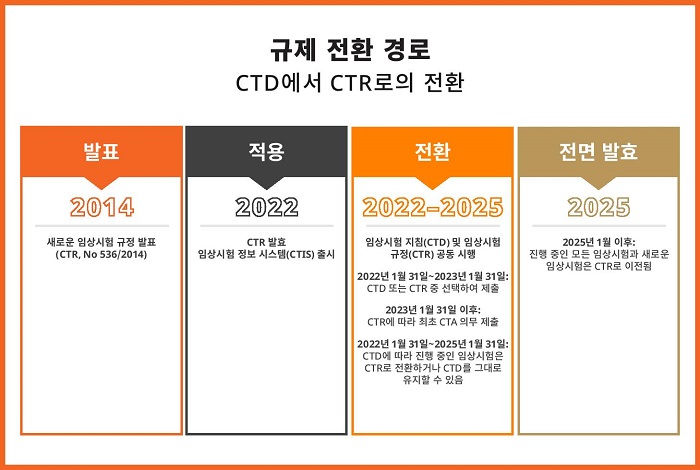 CTD에서 CTR로의 규제 전환 경로 이미지