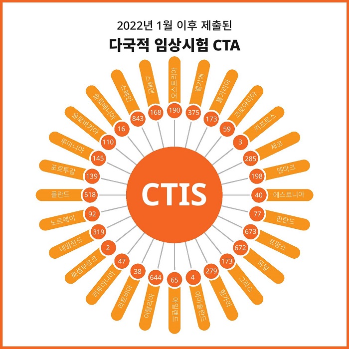 2022년 1월 이후 제출된 다국적 임상시험의 CTA 이미지