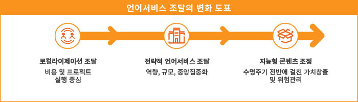 언어 조달의 진화 도표 