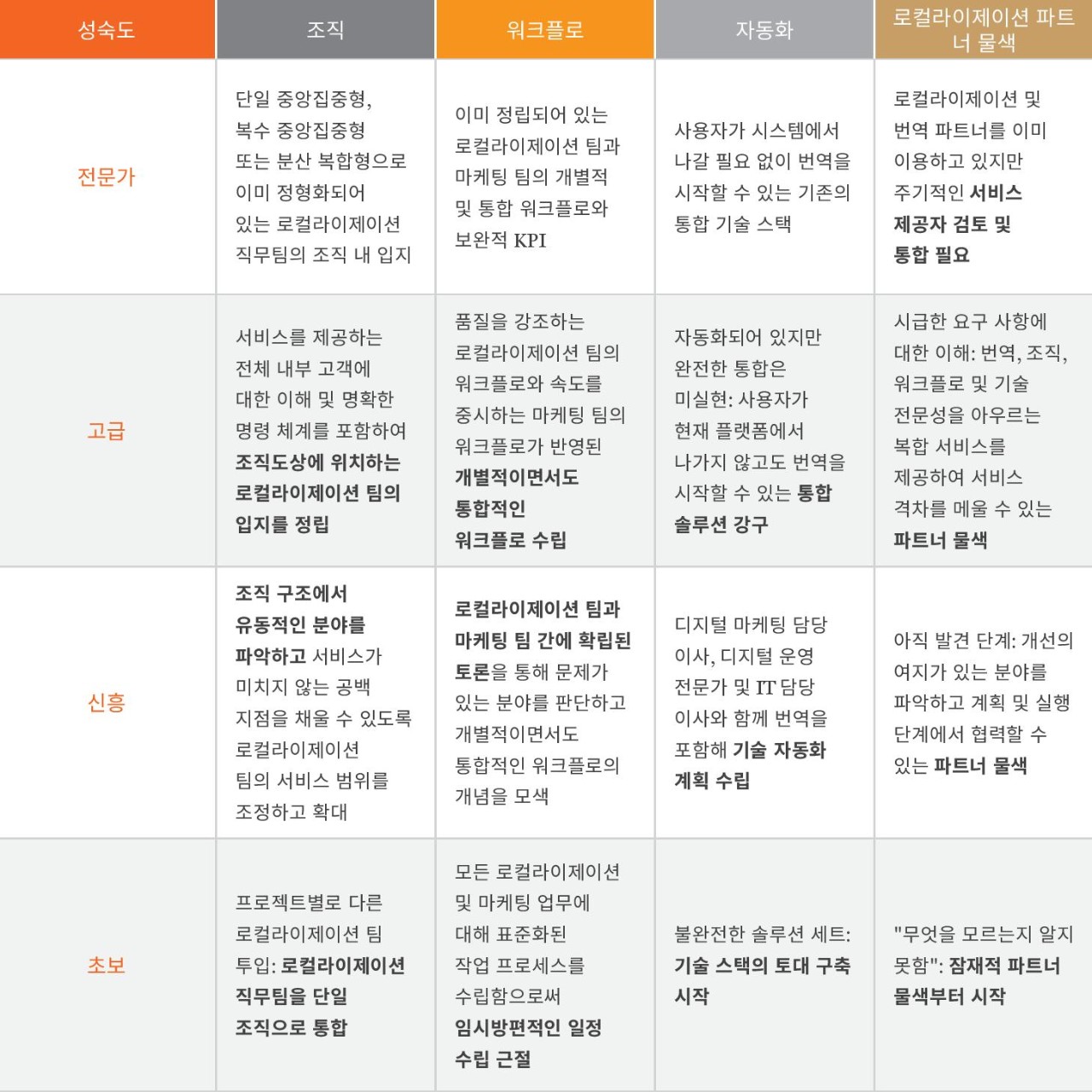 성숙도 수준에 따른 권장 실천 항목 인포그래픽 차트