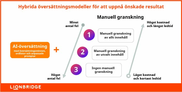 Hybrida översättningsmodeller för att uppnå önskade resultat 