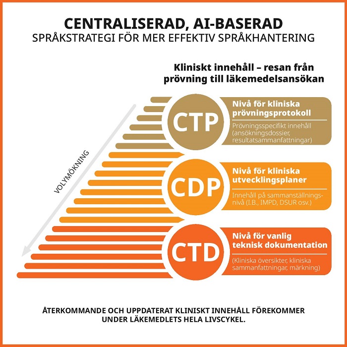 Bild på ansökningar om multinationella prövningar som lämnats in sedan januari 2022