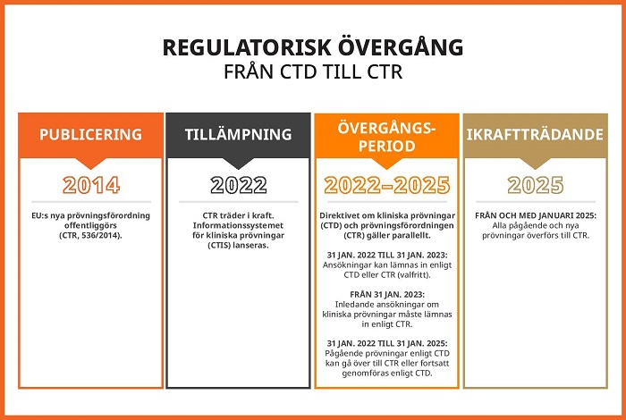 Bild på övergången från prövningsdirektivet CTD till prövningsförordningen CTR