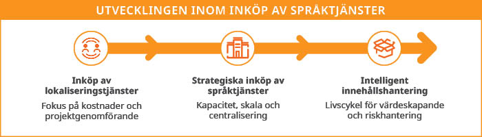 Diagram över utvecklingen av språkupphandling 