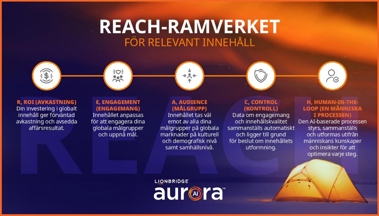Grafik som sammanfattar huvudpunkterna i Lionbridges REACH-ramverk.
