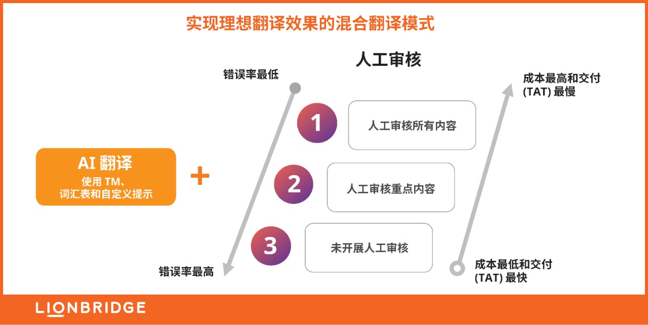 实现理想翻译效果的混合翻译模式 