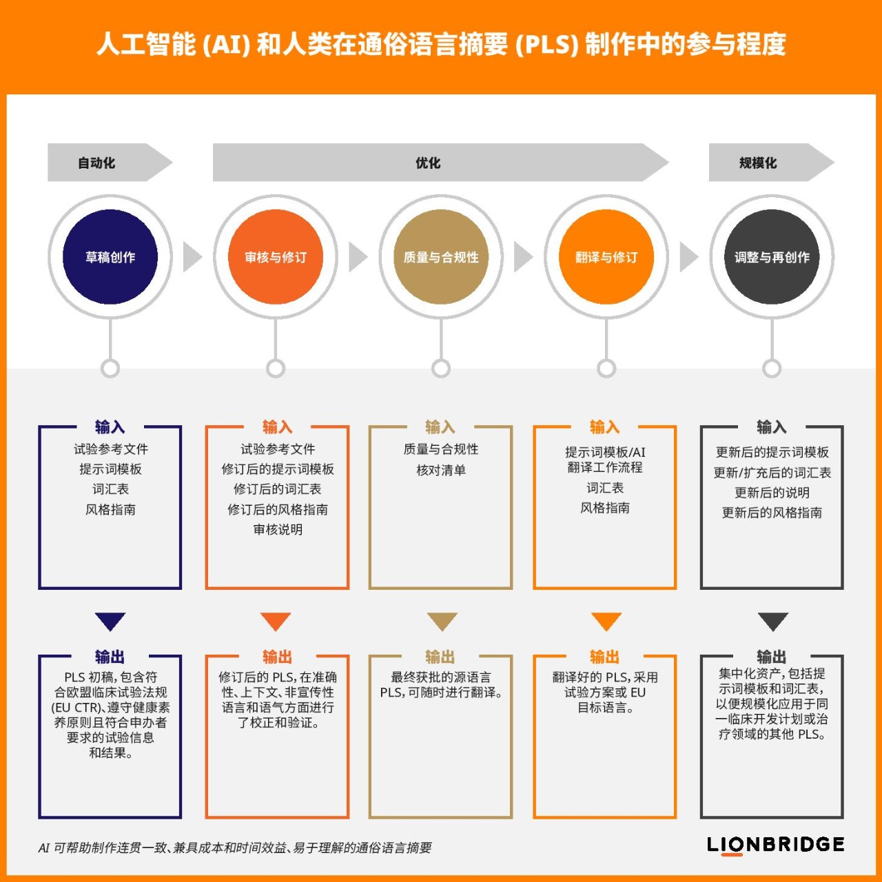 AI 和人类在 PLS 制作中的参与程度